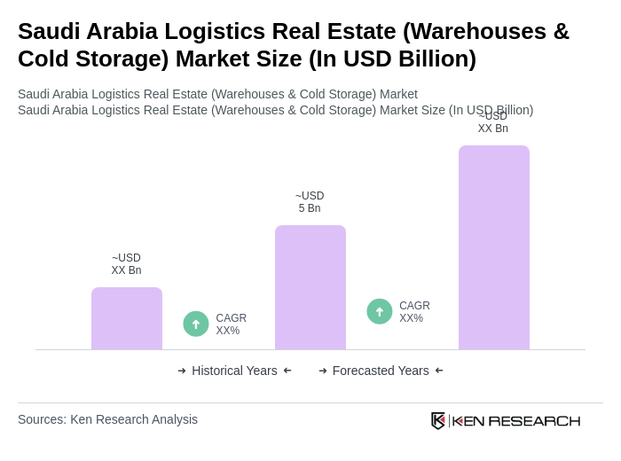 Saudi Arabia Logistics Real Estate (Warehouses & Cold Storage) Market Size